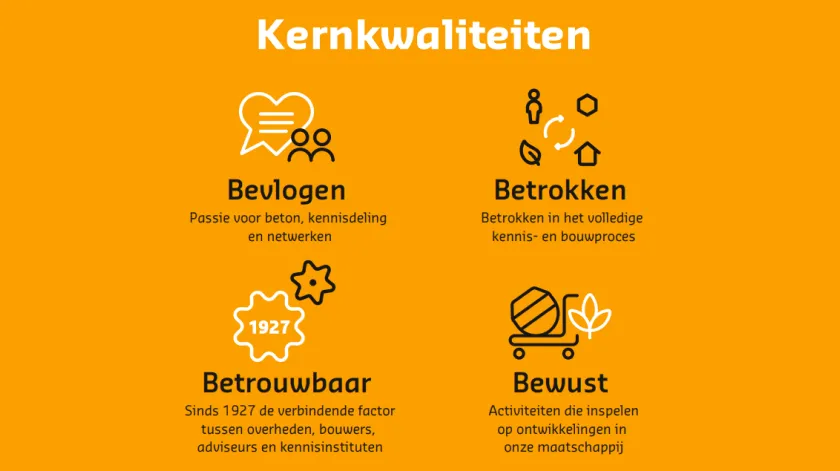 De kernkwaliteiten van de Betonvereniging zijn bevlogen, betrokken, betrouwbaar en bewust.