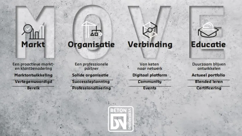 De vier strategische doelen van de Betonvereniging omvatten Markt, Organisatie, Verbinding en Educatie.