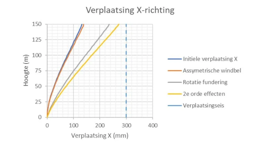 Grafiek met horizontale verplaatsingen van één serie van de gekoppelde wand-constructies